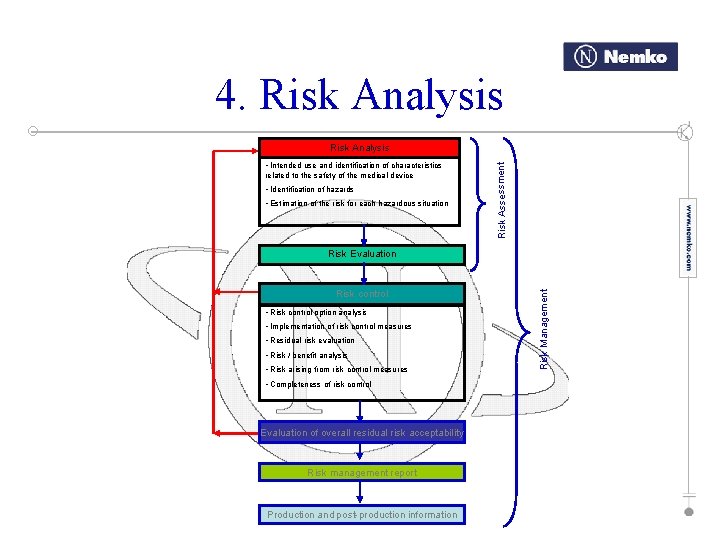 4. Risk Analysis • Intended use and identification of characteristics related to the safety