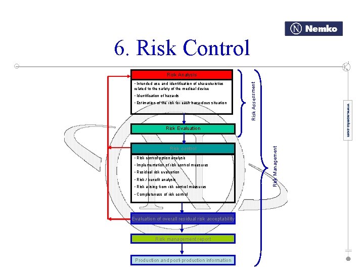6. Risk Control • Intended use and identification of characteristics related to the safety