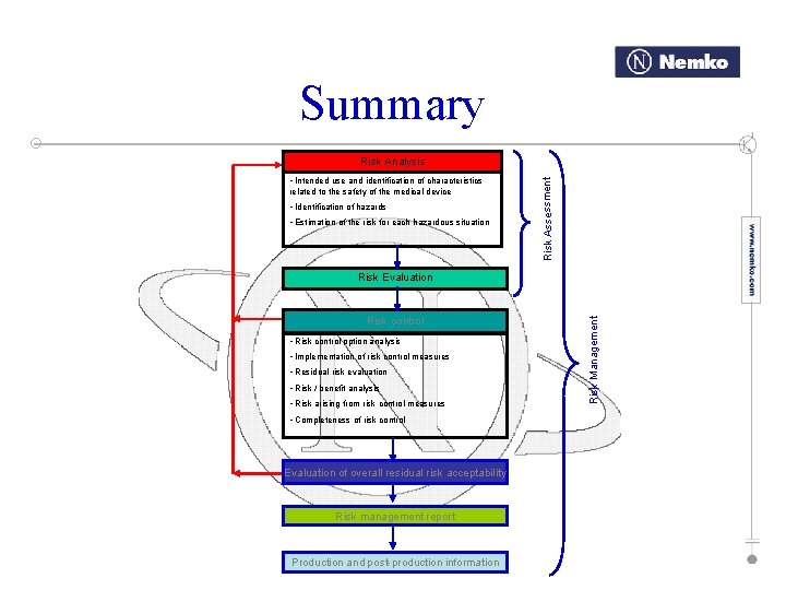 Summary • Intended use and identification of characteristics related to the safety of the