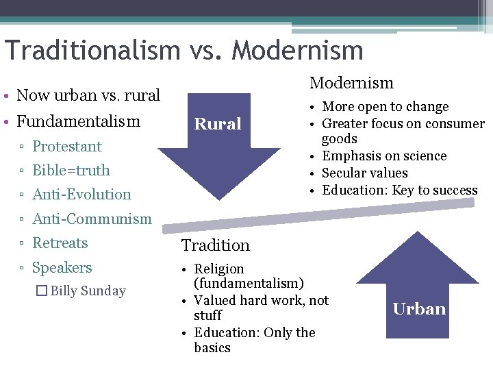 Traditionalism vs. Modernism • Now urban vs. rural • Fundamentalism Rural ▫ Protestant ▫