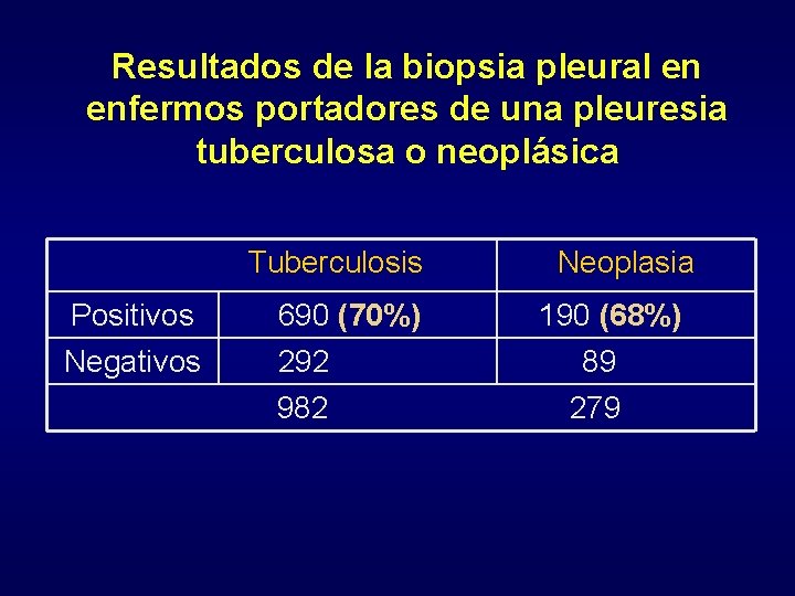Resultados de la biopsia pleural en enfermos portadores de una pleuresia tuberculosa o neoplásica Resultados de la biopsia pleural en enfermos portadores de una pleuresia tuberculosa o neoplásica