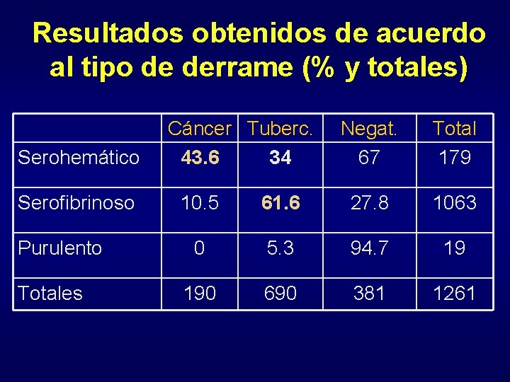 Resultados obtenidos de acuerdo al tipo de derrame (% y totales) Serohemático Serofibrinoso Purulento Resultados obtenidos de acuerdo al tipo de derrame (% y totales) Serohemático Serofibrinoso Purulento