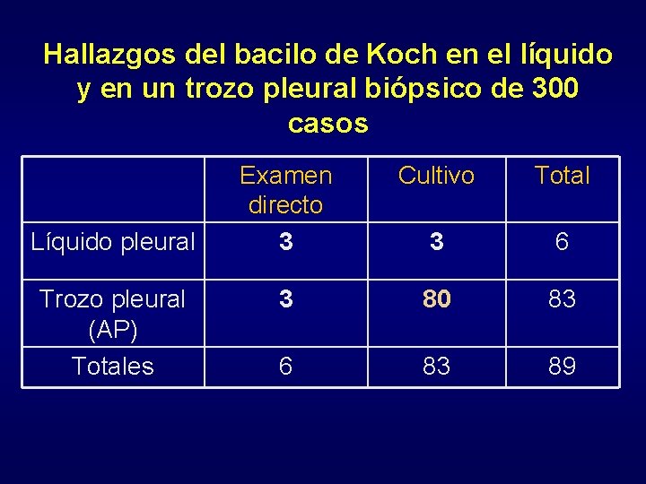 Hallazgos del bacilo de Koch en el líquido y en un trozo pleural biópsico Hallazgos del bacilo de Koch en el líquido y en un trozo pleural biópsico