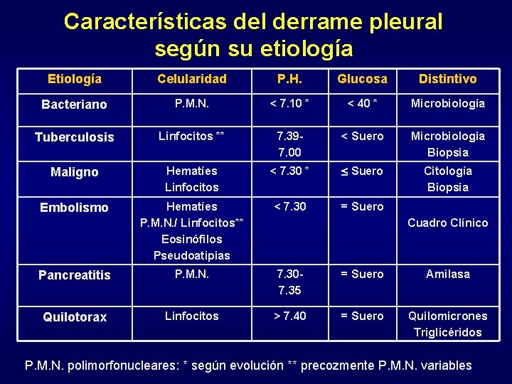 Características del derrame pleural según su etiología Etiología Celularidad P. H. Glucosa Distintivo Bacteriano Características del derrame pleural según su etiología Etiología Celularidad P. H. Glucosa Distintivo Bacteriano