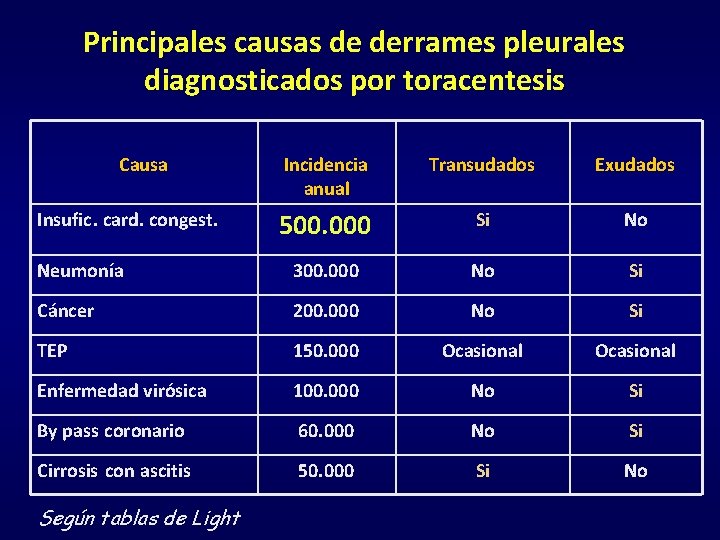 Principales causas de derrames pleurales diagnosticados por toracentesis Causa Incidencia anual Transudados Exudados 500. Principales causas de derrames pleurales diagnosticados por toracentesis Causa Incidencia anual Transudados Exudados 500.