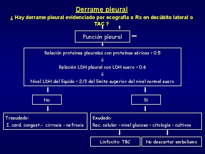 Derrame pleural ¿ Hay derrame pleural evidenciado por ecografía o Rx en decúbito lateral Derrame pleural ¿ Hay derrame pleural evidenciado por ecografía o Rx en decúbito lateral