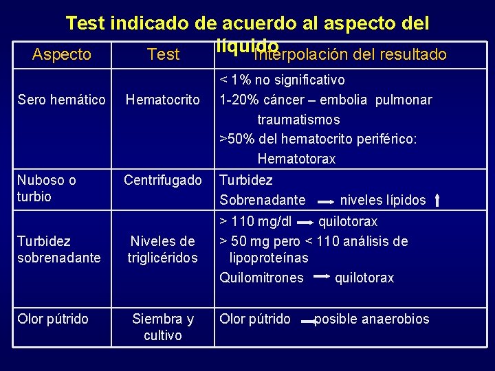 Test indicado de acuerdo al aspecto del líquido Aspecto Test Interpolación del resultado Sero Test indicado de acuerdo al aspecto del líquido Aspecto Test Interpolación del resultado Sero