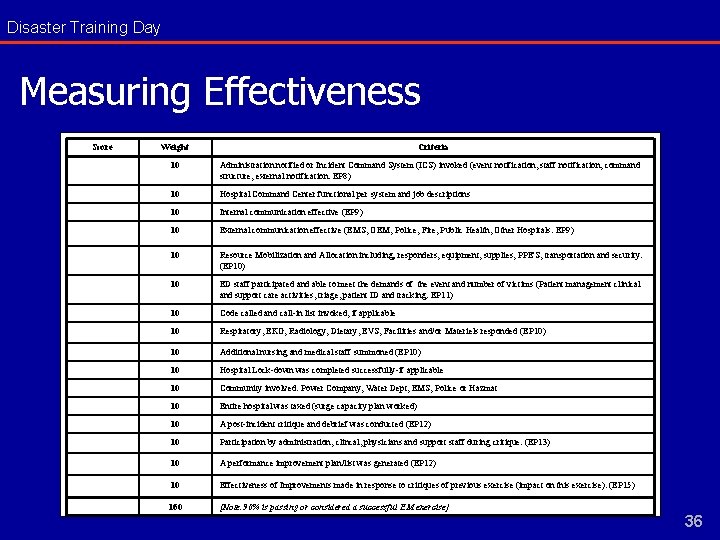 Disaster Training Day Measuring Effectiveness Score Weight Criteria 10 Administration notified or Incident Command