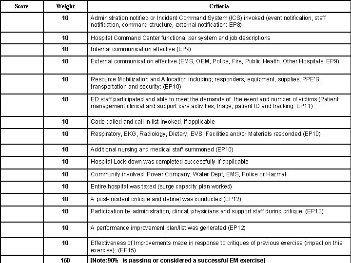 Score Weight Criteria 10 Administration notified or Incident Command System (ICS) invoked (event notification,