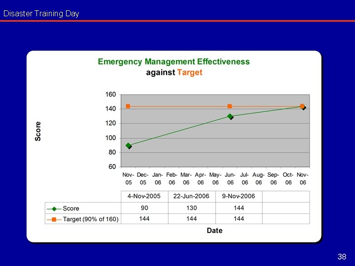 Disaster Training Day 38 