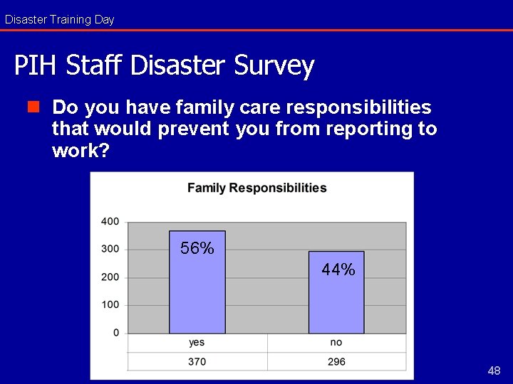 Disaster Training Day PIH Staff Disaster Survey n Do you have family care responsibilities