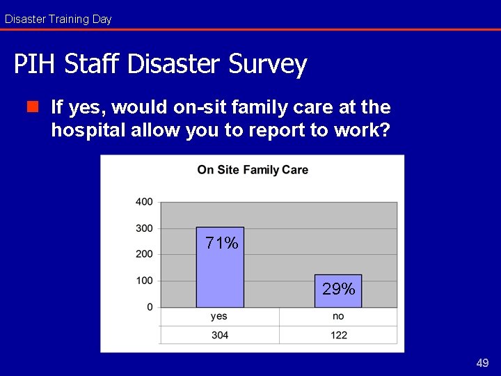 Disaster Training Day PIH Staff Disaster Survey n If yes, would on-sit family care