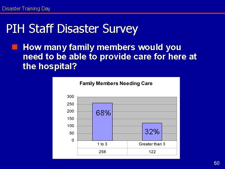 Disaster Training Day PIH Staff Disaster Survey n How many family members would you