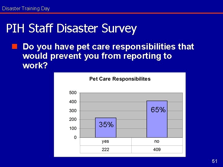 Disaster Training Day PIH Staff Disaster Survey n Do you have pet care responsibilities