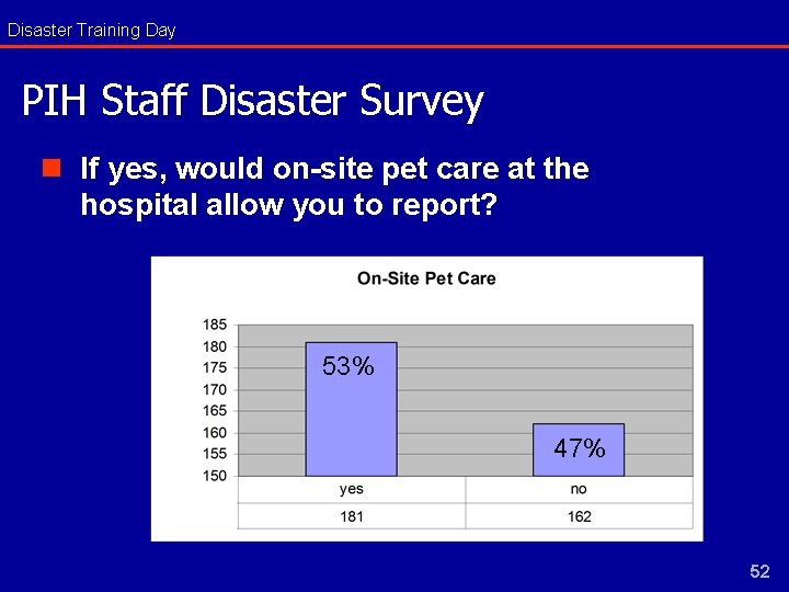 Disaster Training Day PIH Staff Disaster Survey n If yes, would on-site pet care