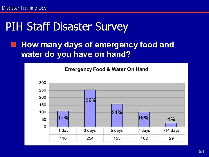Disaster Training Day PIH Staff Disaster Survey n How many days of emergency food