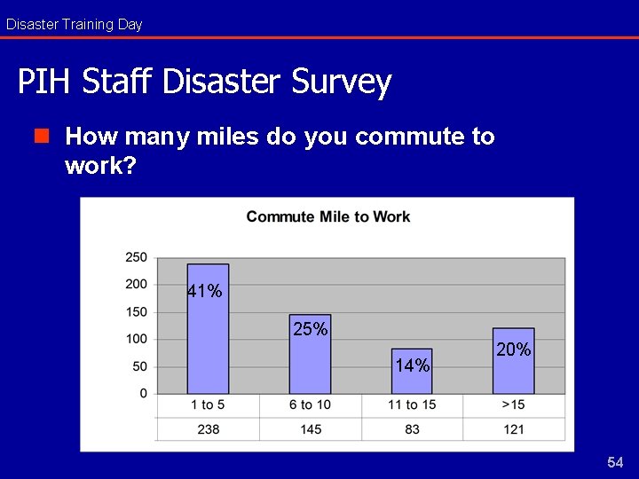 Disaster Training Day PIH Staff Disaster Survey n How many miles do you commute