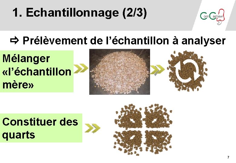 1. Echantillonnage (2/3) Prélèvement de l’échantillon à analyser Mélanger «l’échantillon mère» Constituer des quarts 1. Echantillonnage (2/3) Prélèvement de l’échantillon à analyser Mélanger «l’échantillon mère» Constituer des quarts