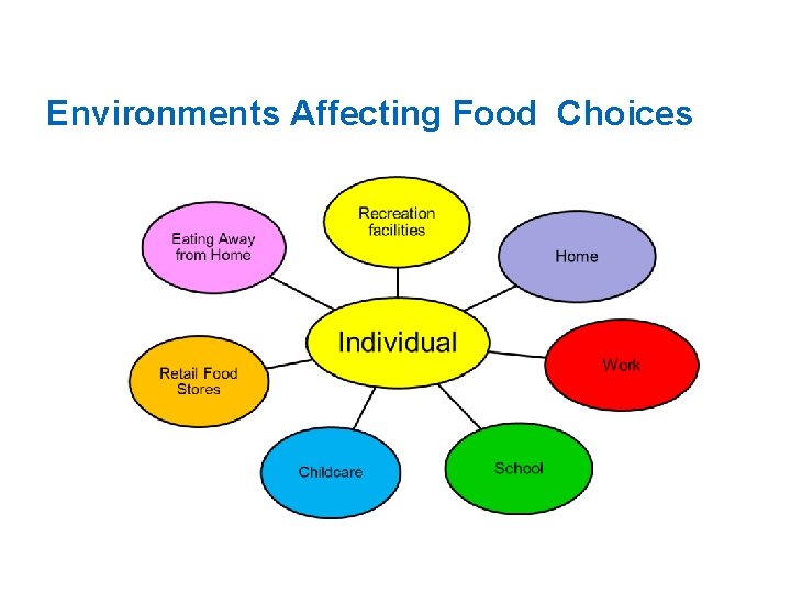 Environments Affecting Food Choices 
