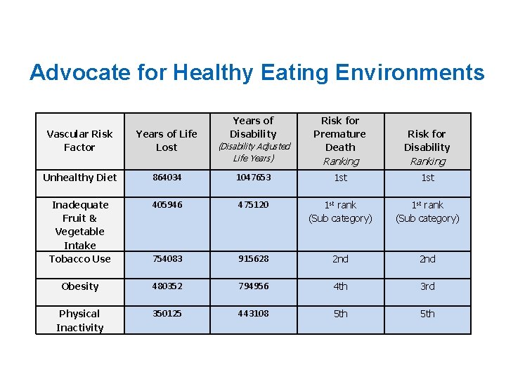 Advocate for Healthy Eating Environments Vascular Risk Factor Years of Life Lost Years of
