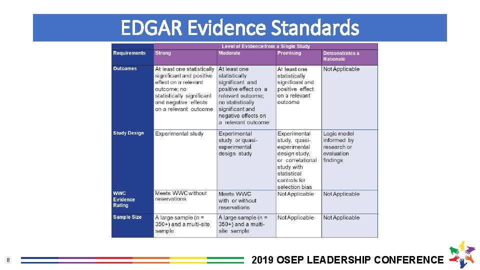 EDGAR Evidence Standards 8 2019 OSEP LEADERSHIP CONFERENCE 