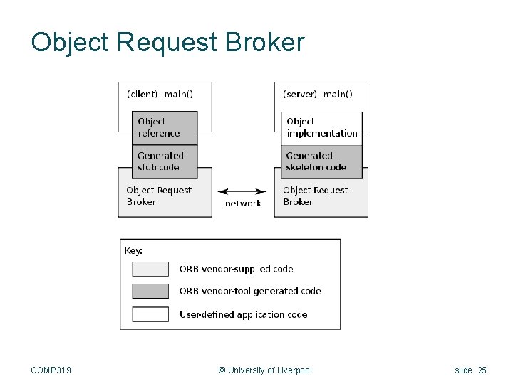 Object Request Broker COMP 319 © University of Liverpool slide 25 