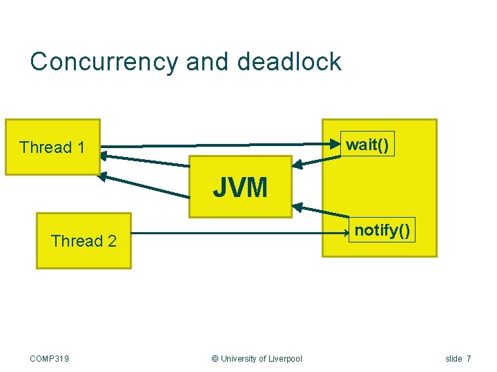 Concurrency and deadlock Thread 1 wait() JVM notify() Thread 2 COMP 319 © University