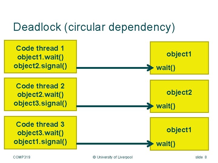 Deadlock (circular dependency) Code thread 1 object 1. wait() object 2. signal() object 1