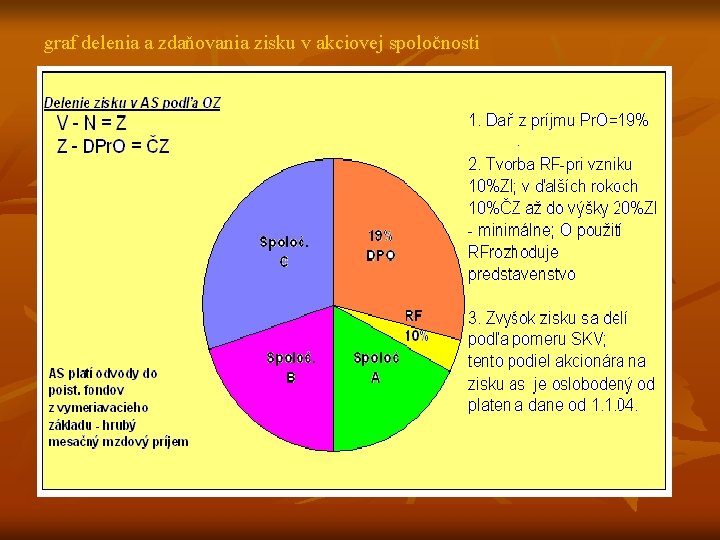 graf delenia a zdaňovania zisku v akciovej spoločnosti 