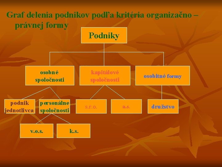 Graf delenia podnikov podľa kritéria organizačno – právnej formy Podniky osobné spoločnosti kapitálové spoločnosti