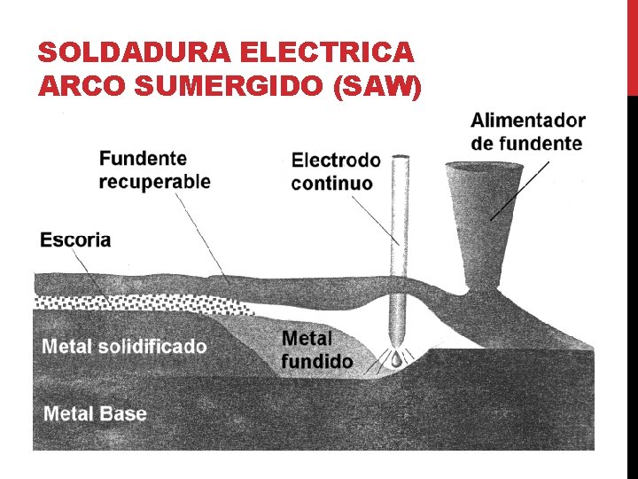 SOLDADURA ELECTRICA ARCO SUMERGIDO (SAW) SOLDADURA ELECTRICA ARCO SUMERGIDO (SAW)