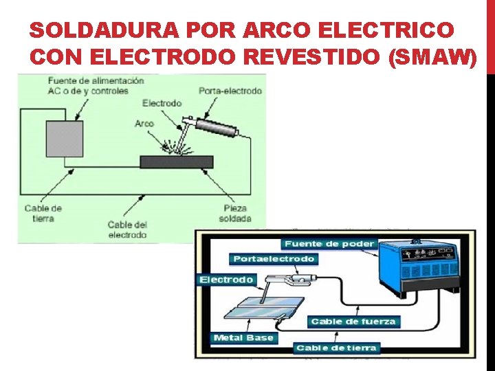 SOLDADURA POR ARCO ELECTRICO CON ELECTRODO REVESTIDO (SMAW) SOLDADURA POR ARCO ELECTRICO CON ELECTRODO REVESTIDO (SMAW)