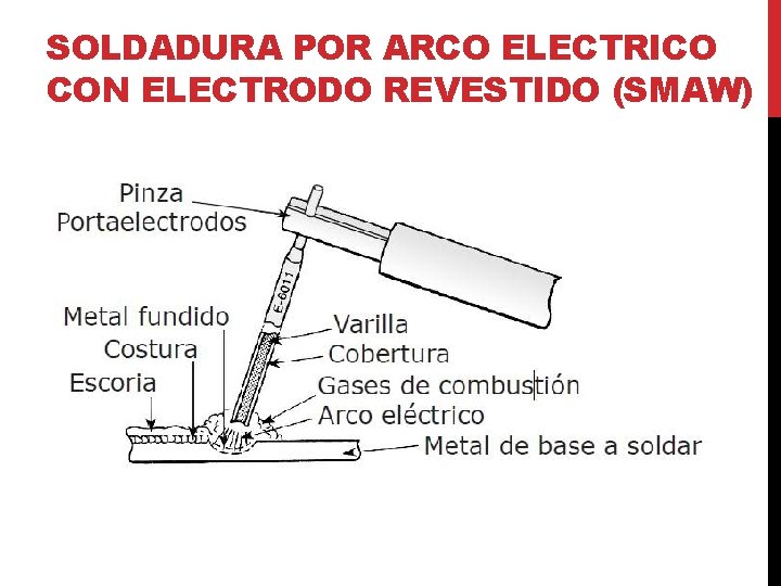 SOLDADURA POR ARCO ELECTRICO CON ELECTRODO REVESTIDO (SMAW) SOLDADURA POR ARCO ELECTRICO CON ELECTRODO REVESTIDO (SMAW)