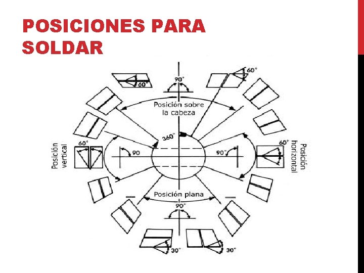 POSICIONES PARA SOLDAR POSICIONES PARA SOLDAR