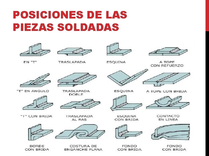 POSICIONES DE LAS PIEZAS SOLDADAS POSICIONES DE LAS PIEZAS SOLDADAS