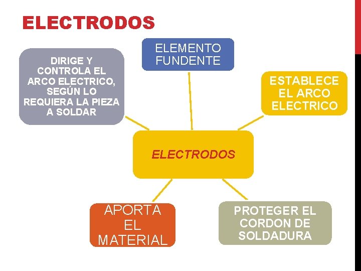 ELECTRODOS DIRIGE Y CONTROLA EL ARCO ELECTRICO, SEGÚN LO REQUIERA LA PIEZA A SOLDAR ELECTRODOS DIRIGE Y CONTROLA EL ARCO ELECTRICO, SEGÚN LO REQUIERA LA PIEZA A SOLDAR