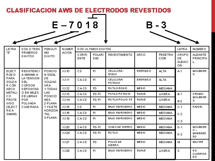 CLASIFICACION AWS DE ELECTRODOS REVESTIDOS E– 7018 B-3 LETRA “E” DOS O TRES PRIMEROS CLASIFICACION AWS DE ELECTRODOS REVESTIDOS E– 7018 B-3 LETRA “E” DOS O TRES PRIMEROS