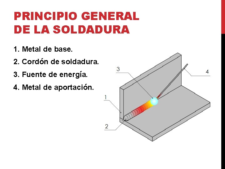 PRINCIPIO GENERAL DE LA SOLDADURA 1. Metal de base. 2. Cordón de soldadura. 3. PRINCIPIO GENERAL DE LA SOLDADURA 1. Metal de base. 2. Cordón de soldadura. 3.