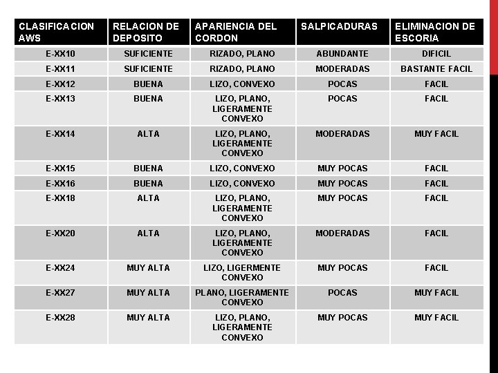CLASIFICACION AWS RELACION DE DEPOSITO APARIENCIA DEL CORDON SALPICADURAS ELIMINACION DE ESCORIA E-XX 10 CLASIFICACION AWS RELACION DE DEPOSITO APARIENCIA DEL CORDON SALPICADURAS ELIMINACION DE ESCORIA E-XX 10