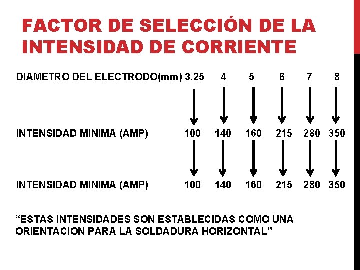 FACTOR DE SELECCIÓN DE LA INTENSIDAD DE CORRIENTE DIAMETRO DEL ELECTRODO(mm) 3. 25 4 FACTOR DE SELECCIÓN DE LA INTENSIDAD DE CORRIENTE DIAMETRO DEL ELECTRODO(mm) 3. 25 4
