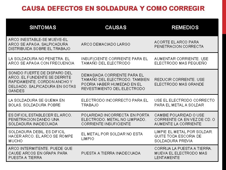 CAUSA DEFECTOS EN SOLDADURA Y COMO CORREGIR SINTOMAS CAUSAS REMEDIOS ARCO INESTABLE-SE MUEVE-EL ARCO CAUSA DEFECTOS EN SOLDADURA Y COMO CORREGIR SINTOMAS CAUSAS REMEDIOS ARCO INESTABLE-SE MUEVE-EL ARCO
