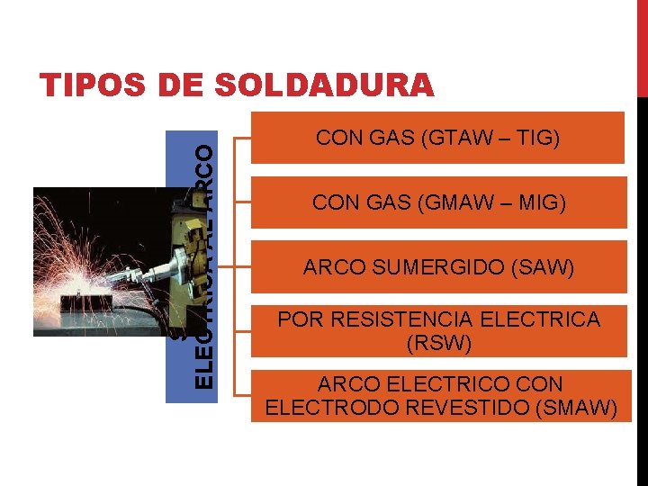 SOLDADURA ELECTRICA AL ARCO TIPOS DE SOLDADURA CON GAS (GTAW – TIG) CON GAS SOLDADURA ELECTRICA AL ARCO TIPOS DE SOLDADURA CON GAS (GTAW – TIG) CON GAS