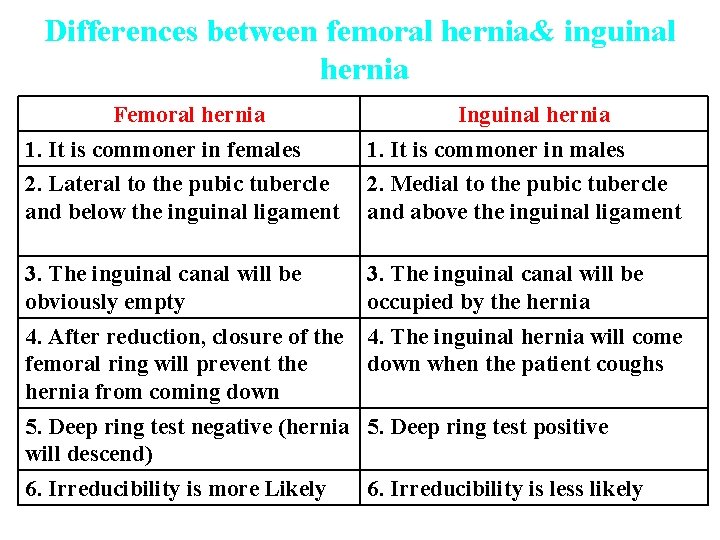 Differences between femoral hernia& inguinal hernia Femoral hernia Inguinal hernia 1. It is commoner