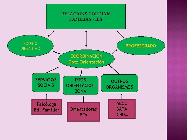 RELACIONS CORDIAIS FAMILIAS - IES EQUIPO DIRECTIVO PROFESORADO COORDINACIÓN Dpto Orientación SERVICIOS SOCIAIS Psicóloga