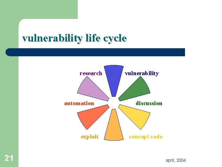 vulnerability life cycle research automation exploit 21 vulnerability discussion concept code april, 2004 vulnerability life cycle research automation exploit 21 vulnerability discussion concept code april, 2004