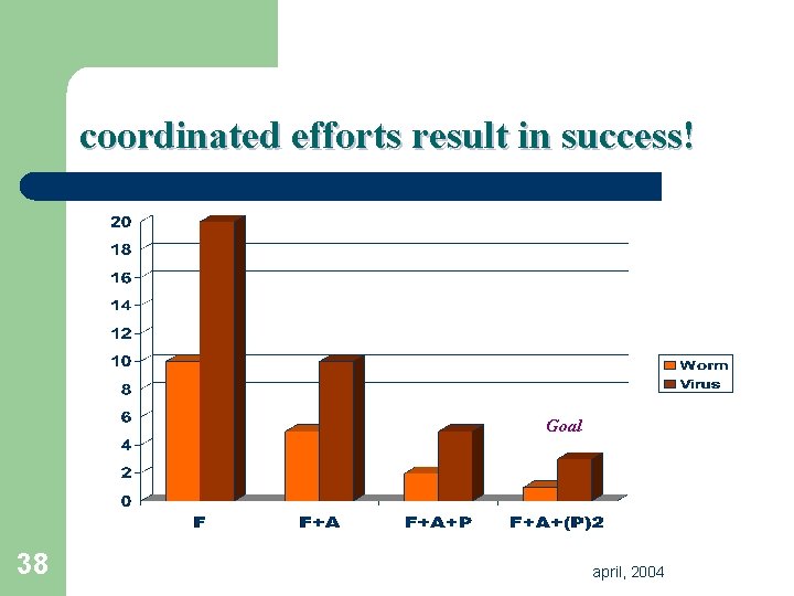 coordinated efforts result in success! Goal 38 april, 2004 coordinated efforts result in success! Goal 38 april, 2004