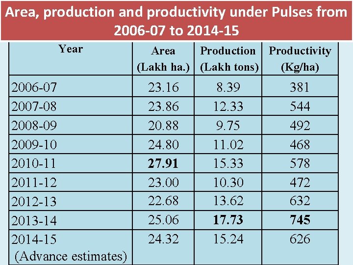 Area, production and productivity under Pulses from 2006 -07 to 2014 -15 Year 2006