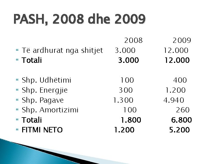 PASH, 2008 dhe 2009 Të ardhurat nga shitjet Totali 2008 3. 000 2009 12.