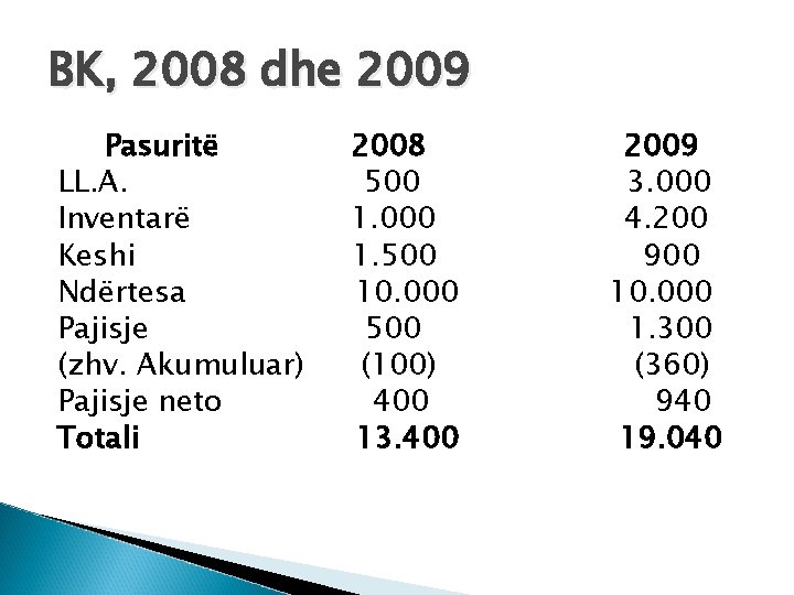 BK, 2008 dhe 2009 Pasuritë LL. A. Inventarë Keshi Ndërtesa Pajisje (zhv. Akumuluar) Pajisje