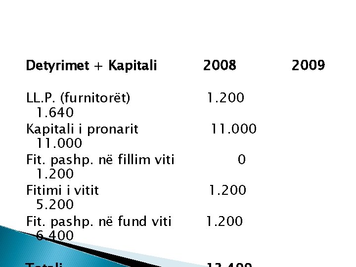 Detyrimet + Kapitali 2008 2009 LL. P. (furnitorët) 1. 640 Kapitali i pronarit 11.